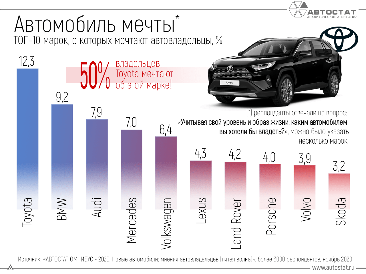 На каких авто хотят ездить россияне